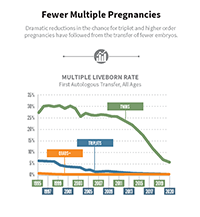 Fewer Multiple Pregnancies