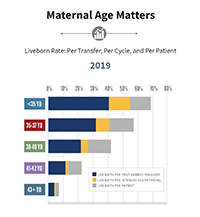 Maternal Age Matters