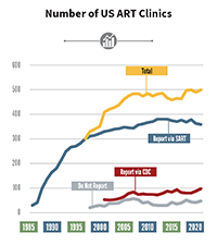 Number of Clinics Cycle Babies